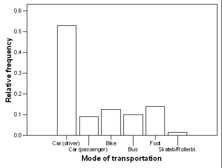 <strong>A study is being conducted on air quality at a small college in the South.As part of this study,monitors were posted at every entrance to this college from 6:00 a.m.to 10:00 p.m.on a randomly chosen day.The monitors recorded the mode of transportation used by each person as they entered the campus.Based on the information recorded,the following bar graph was constructed. If 1200 people entered campus on this particular day, (approximately)how many people arrived by bus?</strong> A)10 B)100 C)120 D)135