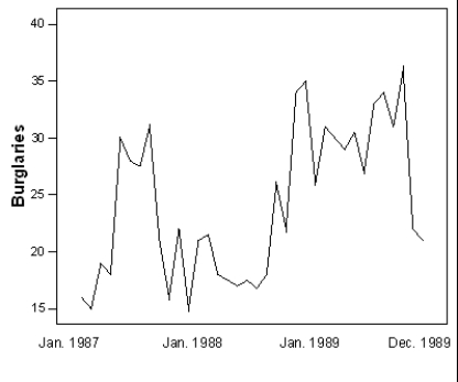 <strong>The timeplot below gives the number of burglaries committed each month for a city in Ohio.The plot is for the three-year period of January 1987 to December 1989. What is approximately the maximum number of burglaries for a month in 1988?</strong> A)20 B)25 C)30 D)35