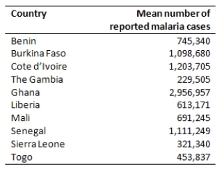 Malaria is a leading cause of infectious disease and death worldwide.The table below represents the mean number of reported malaria cases (between 1996 and 2006)for each of 10 West African countries,as published in the journal Statistica Neerlandica in 2010. True or False.Making a histogram of the data would tell us if the distribution of the malaria data is symmetric.