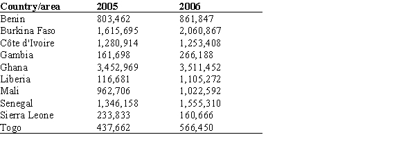 <strong>The World Malaria Report (2008)has information on the number of reported malaria cases from 2005 and 2006 for the 10 countries listed in West Africa.The data are presented in the table below. If the number of reported malaria cases in Ghana in 2005 were mistyped and reported as 30,452,969,what would happen to the mean and median?</strong> A)Both would remain unchanged. B)The mean would change,but the median would stay the same. C)The mean and median would change. D)You cannot tell without doing the actual calculation.