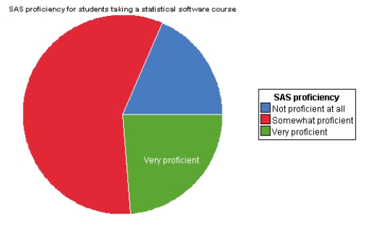 A nationwide study was done to assess the programming proficiency of students taking a statistical programming class.The students were asked their proficiency in the statistical software SAS.The survey was sent to students at over 100 universities and 112 responses were received from 21 different universities.The results were published in the journal International Mathematical Forum in 2011.The results in the form of a pie chart are shown below. From the pie chart,we can see that most students are _____.