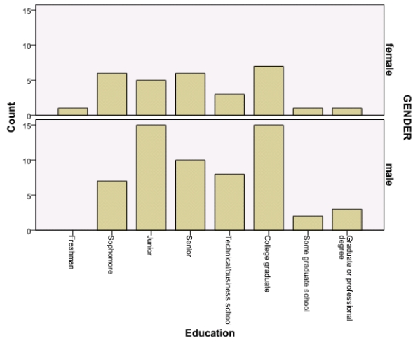 The bar graph below represents the highest education level achieved for 30 random females and 60 random males questioned on a street in downtown Washington,DC. How many males completed at least some graduate school?
