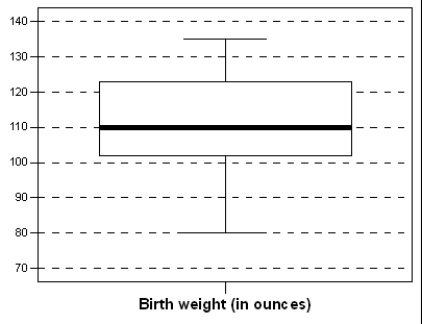 The following boxplot is of the birth weights (in ounces)of 160 infants born in a local hospital.   Approximately __________ children had birth weights between 102 and 122 ounces.