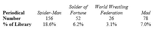 <strong>Dr. Stat's library of literary classics includes issues of certain scholarly periodicals. The total number of issues of four such periodicals, together with the percentages of Dr. Stat's entire library that they comprise, are as follows:   Exactly one of the percentages in this table is incorrect. Which is it?</strong> A) 18.6% (Spider-Man) B) 6.2% (Soldier of Fortune) C) 3.1% (WWF) D) 7.0% (Mad) <div style=padding-top: 35px> 