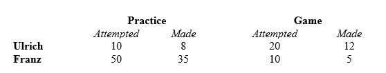 <strong>During basketball practice, Ulrich made 80% of his free throws, while Franz made only 70%. Ulrich also did better in the game, making 60%, while Franz made only 50%. Here are the data: Overall (practice plus game),</strong> A) Ulrich made a higher percent of his free throws than Franz did. B) Franz made a higher percent of his free throws than Ulrich did. C) both Ulrich and Franz made exactly the same percent of their free throws. D) Ulrich made 70% of his free throws. E) Ulrich made a higher percent of his free throws than Franz did, and Ulrich made 70% of his free throws.