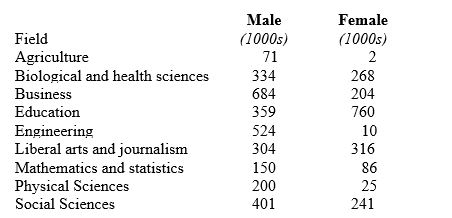 <strong>Consider the following data on college enrollment by field of study and the sex of the students: About what percent of all female college students were enrolled in liberal arts and journalism?</strong> A) 5% B) 6% C) 16% D) 49% E) 51%