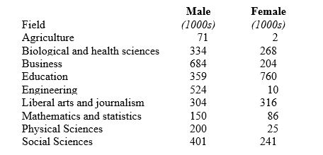 <strong>Consider the following data on college enrollment by field of study and the sex of the students: About how many college students were studying engineering?</strong> A) 524 B) 534 C) 53,400 D) 524,000 E) 534,000