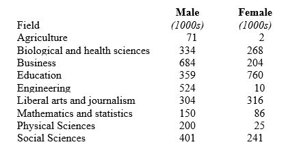 <strong>Consider the following data on college enrollment by field of study and the sex of the students: What percent of college students were studying engineering?</strong> A) 0.5% B) 5% C) 11% D) 17% E) 28%