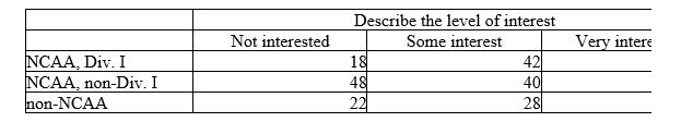 <strong>A study of college football players' involvement with sports agents interviews a sample of college sports information directors. One question concerns revamping rules concerning timing and level of player-agent contact. Here is a two-way table of the results: How many sports information directors were interviewed?</strong> A) 125 B) 332 C) 4 D) 9