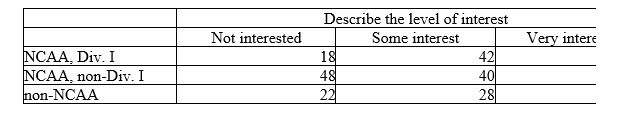 <strong>A study of college football players' involvement with sports agents interviews a sample of college sports information directors. One question concerns revamping rules concerning timing and level of player-agent contact. Here is a two-way table of the results: What is the expected number of NCAA Div. I sports information directors who have some interest in revamping the rules?</strong> A) 42 B) 120 C) 39.76 D) 110 E) 3.55