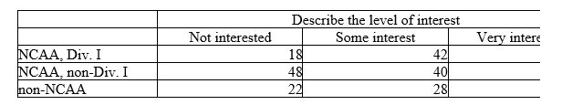<strong>A study of college football players' involvement with sports agents interviews a sample of college sports information directors. One question concerns revamping rules concerning timing and level of player-agent contact. Here is a two-way table of the results: We can summarize the relationship between the school the sports information director is from and his or her level of interest in revamping the rules by saying:</strong> A) few of the directors are from the non-NCAA schools, more are from non-Div. I NCAA schools, and the most are from NCAA Div. I schools. B) directors from Div. I NCAA schools are much more likely to have some interest (contrasted with none or being very interested) than the other two groups of directors. C) the non-Div. I NCAA directors were the least likely to be very interested and the Div. I NCAA directors the least likely to be not interested. D) almost three-quarters of the sports information directors had at least some interest in revamping the rules.