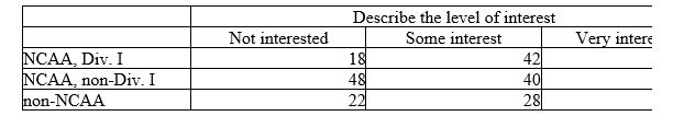 <strong>A study of college football players' involvement with sports agents interviews a sample of college sports information directors. One question concerns revamping rules concerning timing and level of player-agent contact. Here is a two-way table of the results: A chi-square statistic for this table will have how many degrees of freedom?</strong> A) 3 B) 4 C) 6 D) 9 E) 12