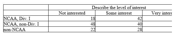 <strong>A study of college football players' involvement with sports agents interviews a sample of college sports information directors. One question concerns revamping rules concerning timing and level of player-agent contact. Here is a two-way table of the results: The chi-square statistic for this two-way table is <font face=symbol></font><sup>2</sup> = 19.4 with P-value < 0.001. We can conclude that:</strong> A) there is very strong evidence that type of college and interest in revamping student athlete/agent contact rules are related in the population of all sports information directors. B) there is very strong evidence that type of college and interest in revamping student athlete/agent contact rules are related among the sports information directors in this sample. C) we lack strong evidence that type of college and interest in revamping student athlete/agent contact rules are related in the population of all sports information directors. D) we lack strong evidence that type of college and interest in revamping student athlete/agent contact rules are related among the sports information directors in this sample.
