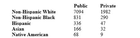 <strong>Here is a two-way table of the numbers of college students (U.S. citizens only) classified by racial/ethnic group and by whether they attend a public or a private college. The entries are in thousands of students. How many non-Hispanic black college students are there?</strong> A) 1121 B) 11,210 C) 112,100 D) 1,121,000 E) 11,210,000