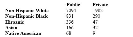 <strong>Here is a two-way table of the numbers of college students (U.S. citizens only) classified by racial/ethnic group and by whether they attend a public or a private college. The entries are in thousands of students. What percent of non-Hispanic black students attend public colleges?</strong> A) 9.8% B) 10.4% C) 13.3% D) 26% E) 74%