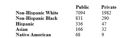 <strong>Here is a two-way table of the numbers of college students (U.S. citizens only) classified by racial/ethnic group and by whether they attend a public or a private college. The entries are in thousands of students. There is no reason to use the chi-square test on these data, because</strong> A) the hypothesis that chi-square tests makes no sense here. B) the data describe the entire population of college students, so there is no inference from sample to population. C) the sample size is so large that any test will certainly be highly significant. D) the sample size is too small to allow use of the chi-square test.