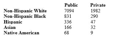 <strong>Here is a two-way table of the numbers of college students (U.S. citizens only) classified by racial/ethnic group and by whether they attend a public or a private college. The entries are in thousands of students. What percent of public college students are non-Hispanic blacks?</strong> A) 9.8% B) 10.4% C) 13.3% D) 26% E) 74%