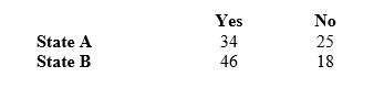 <strong>A sample of 123 respondents is asked, Should corporations attempt to use their financial resources to influence public policy, especially with respect to social issues? The responses are as follows: What is the expected number of respondents in State A who said Yes?</strong> A) 59 B) 34 C) 38.37 D) 80 E) 231