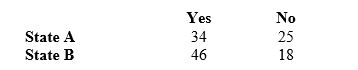 <strong>A sample of 123 respondents is asked, Should corporations attempt to use their financial resources to influence public policy, especially with respect to social issues? The responses are as follows: Based on the P-value for the chi-square statistic, we can conclude that:</strong> A) there is very strong evidence that response is related to state. B) there is very strong evidence that response is not related to state. C) there is very little evidence that response is related to state. D) there is very little evidence that response is not related to state.