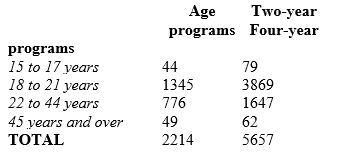 <strong>Here is a two-way table showing enrollment data for full-time undergraduate students in U.S. colleges and universities. The entries are thousands of students: The P-value for this table's chi-square statistic is</strong> A) less than 0.001. B) between 0.001 and 0.01. C) between 0.01 and 0.05. D) between 0.05 and 0.10. E) between 0.10 and 0.15.