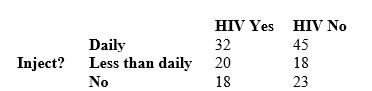 <strong>A study of drug addicts in Amsterdam recorded how often each addict had recently injected drugs and whether or not the addict was infected with HIV, the virus that causes AIDS. Here is a two-way table of the numbers of addicts in each condition: What is the expected number of addicts with HIV that inject drugs daily?</strong> A) 32 B) 34.6 C) 42.4 D) 70 E) 77