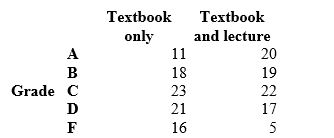 <strong>A professor wants to know if students who regularly attend lecture and read the textbook perform differently in her introductory statistics course than the students who only read the textbook. The results are as follows: The chi-square statistic for this table has how many degrees of freedom?</strong> A) 2 B) 4 C) 5 D) 8 E) 10