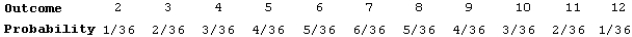 <strong>In many popular board games, a player rolls two dice and moves the number of spaces equal to the sum shown on the dice. Here is the assignment of probabilities to the sum of the numbers on the up faces when two dice are rolled: What is the expected sum when rolling two dice?</strong> A) 6 B) 7 C) 6.5 D) 6/36 E) 42/36