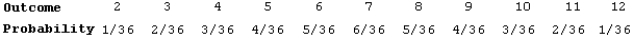 <strong>In many popular board games, a player rolls two dice and moves the number of spaces equal to the sum shown on the dice. Here is the assignment of probabilities to the sum of the numbers on the up faces when two fair dice are rolled: Suppose Scott rolls a sum of 9 on his first roll. What is the probability that Jennifer will have the same sum on her first roll?</strong> A) 0 B) 4/6 C) 4/36 D) 9/36 E) 30/36