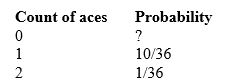 <strong>If we roll a pair of fair dice and count the number of aces (one dot) showing, the probability model is as follows: Back in the 17th century, some gamblers thought that the probability of at least one ace (i.e., one or more aces) when rolling two dice was 1/6 + 1/6. Is that true?</strong> A) Yes. B) No, it's larger than 1/6 + 1/6. C) No, it's smaller than 1/6 + 1/6. D) Sometimes it's larger and sometimes it's smaller. E) Impossible to say.