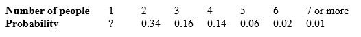 <strong>A household is a group of people living together at the same address. According to the 2015 Current Population Survey's Annual Social and Economic (CPS ASEC) Supplement, if an American household were chosen at random and asked how many people lived there, here are the probabilities: What is the probability that the household chosen contains only one person?</strong> A) 0.52 B) 0.27 C) 0.14 D) 0.73 E) It is not possible to tell from the information given.