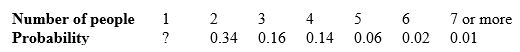 <strong>A household is a group of people living together at the same address. According to the 2015 Current Population Survey's Annual Social and Economic (CPS ASEC) Supplement, if an American household were chosen at random and asked how many people lived there, here are the probabilities: What is the probability that a randomly chosen household contains 8 people?</strong> A) 0 B) 0.01 C) 0.001 D) 0.99 E) It is not possible to tell from the information given.