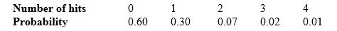<strong>If a ball game of a certain National League Central Division squad were chosen at random, here is the probability distribution for the number of hits per game this team's utility infielder would have had: In the randomly chosen game, the probability that the utility infielder has three or more hits is:</strong> A) 0.99. B) 0.97. C) 0.02. D) 0.03. E) 0.01.