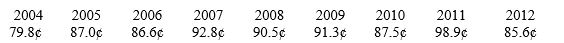 The price per pound of iceberg lettuce has fluctuated quite a bit over the last few years. Here it is in dollars, from 2004 to 2012: In which of these years was the Iceberg Lettuce Index Number (2004 = 100) equal to 114.4?