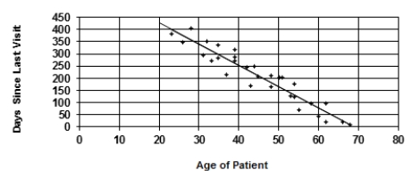 <strong>A random sample of patients who attended a clinic was selected. The age of the patient (years) and the number of days since the last visit were collected and are displayed in the figure below. The least-squares regression line for predicting number of days since the last visit from the age of the patient is y = 600.081 - 8.694x. The slope of this line tells us the</strong> A) correlation between age of patient and days since last visit. B) change in days since last visit for each year older a patient is, on average. C) change in the age of the patient for each extra day since the last visit. D) average days since last visit for all of the patients.
