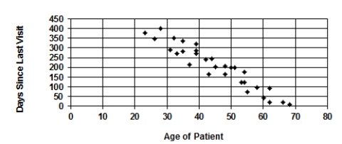 <strong>A random sample of patients who attended a clinic was selected. The age of the patient (years) and the number of days since the last visit were collected and are displayed in the figure. Describe the association between Age of Patient and Days Since Last Visit.</strong> A) There is a fairly strong, positive, straight-line association. B) There is a fairly strong, negative, straight-line association. C) There is a fairly weak, positive, straight-line association. D) There is a fairly weak, negative, straight-line association.
