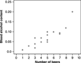 <strong>How well does the number of beers a student drinks predict his or her blood alcohol content? Sixteen student volunteers at The Ohio State University drank a randomly assigned number of cans of beer. Thirty minutes later, a police officer measured their blood alcohol content (BAC). A scatterplot of the data appears below. A plausible value of the correlation between number of beers and blood alcohol content, based on the scatterplot, is</strong> A) r = -0.85. B) r = -0.3. C) r close to 0. D) r = 0.3. E) r = 0.85.