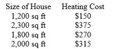 <strong>A study of home heating costs collects data on the size of houses and the monthly cost to heat the houses with natural gas. Here are the data: Just by looking at the data (don't do a calculation) you can see that the correlation between house size and heating cost is:</strong> A) close to zero. B) clearly positive. C) clearly negative. D) not close to zero, but it could be either positive or negative. E) makes no sense for these data.