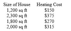 <strong>A study of home heating costs collects data on the size of houses and the monthly cost to heat the houses with natural gas. Here are the data: A friend tells you that the correlation for the data is r = 0.99984. You conclude from this number that</strong> A) larger houses cost more to heat than smaller houses, and the relationship is almost perfectly straight. B) smaller houses cost more to heat than larger houses, and the relationship is almost perfectly straight. C) larger houses cost more to heat than smaller houses, but the relationship is not very strong. D) smaller houses cost more to heat than larger houses, but the relationship is not very strong. E) your friend made a mistake, because the value of r is impossible.