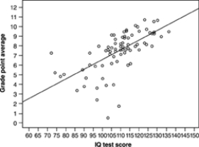 <strong>An education researcher measured the IQ test scores of 78 seventh-grade students in a rural school, and also their school grade point average (GPA) measured on a 12-point scale. Here is a graph of GPA versus IQ for these students: One of these numbers is the correlation r between IQ score and GPA. Which is it?</strong> A) r = 0.02 B) r = 0.63 C) r = 0.95 D) r = -0.63 E) r = -0.95