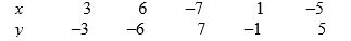 <strong>Consider the following data: The correlation coefficient r is</strong> A) 7.6. B) 0.0 C) 1.0. D) -0.6. E) -1.0.