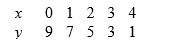 <strong>For the data The correlation is</strong> A) exactly equal to 1. B) slightly less than 1. C) about 1/2. D) slightly greater than -1. E) exactly equal to -1.