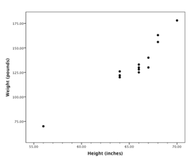 <strong>A random sample of statistics students was selected. The heights (inches) and the weights (pounds) of the students were collected and are displayed in the figure below. There is a student whose measurements were outliers in the data set. What do you expect will happen to the correlation if that student's measurements are removed?</strong> A) The correlation will be greater than (further from zero) it was. B) The correlation will be less than (closer to zero) it was. C) The correlation will remain the same as it was. D) There is not enough information to determine how the correlation might change.