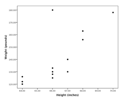 <strong>A random sample of statistics students was selected. The heights (inches) and the weights (pounds) of the students were collected and are displayed in the figure below. There is a student whose measurements were outliers in the data set. What do you expect will happen to the correlation if that student's measurements are removed?</strong> A) The correlation will be greater than (further from zero) it was. B) The correlation will be less than (closer to zero) it was. C) The correlation will remain the same as it was. D) There is not enough information to determine how the correlation might change.