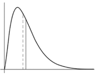 <strong>Two measures of center are marked on the density curve below. </strong> A) The median is at the solid line and the mean is at the dashed line. B) The median is at the dashed line and the mean is at the solid line. C) The mode is at the dashed line and the median is at the solid line. D) The mode is at the solid line and the median is at the dashed line.