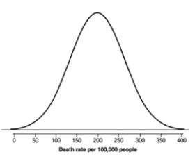 <strong>Record the death rate from heart disease per 100,000 people in a group of developed countries. The distribution is roughly described by this Normal curve: From the Normal curve, we see that the standard deviation of the heart disease rate per 100,000 people is about</strong> A) 25. B) 65. C) 100. D) 200. E) 265.