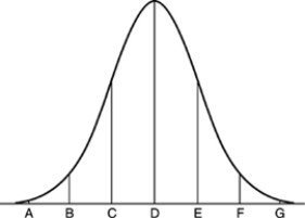 <strong>The weights of cockroaches follow a Normal distribution with mean 80 grams and standard deviation 2 grams. The figure below is the Normal curve for this distribution of weights. Point A on this Normal curve corresponds to</strong> A) 68 grams. B) 68 (grams)<sup>2</sup>. C) 72 grams. D) 74 grams. E) 76 grams.