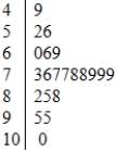 <strong>Below is a stemplot of the scores on a recent statistics test. (Key: 8|2 = 82%) The overall shape of this distribution is</strong> A) clearly skewed to the right. B) clearly skewed to the left. C) roughly symmetric. D) without a clear shape.