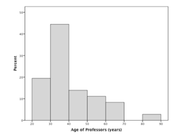 <strong>Below is a histogram of the ages of the professors at a large university. There are 800 professors at this university. How many of them are in their 70s?</strong> A) 80 B) 10 C) 4 D) 0 E) Not enough information
