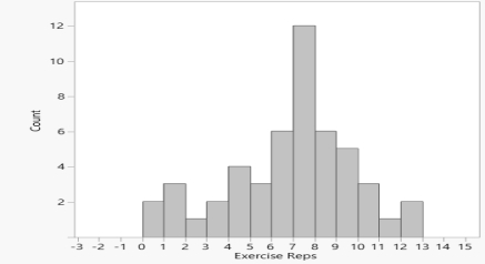 <strong>Below is a histogram of the number of repetitions of a chin-up exercise the members of two high school gym classes could do. For reference: the minimum done was two students doing none; the most, two students doing 12. The overall shape of this distribution is</strong> A) roughly symmetric with no outliers. B) roughly symmetric with one outlier. C) clearly skewed left. D) clearly skewed right.