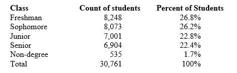 <strong>Here is a table of the undergraduate enrollment at a large state university, broken down by class: To make a correct graph of the distribution of students by class, you could use a</strong> A) bar graph. B) pie chart. C) line graph. D) Answers bar graph, pie chart, and line graph are correct. E) Both bar graph and pie chart are correct.